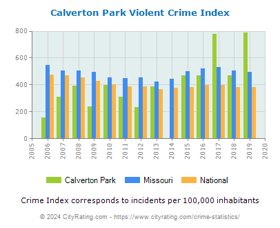 Calverton Park Violent Crime vs. State and National Per Capita