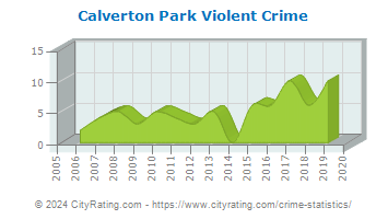 Calverton Park Violent Crime