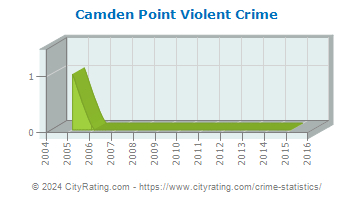 Camden Point Violent Crime