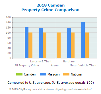 Camden Property Crime vs. State and National Comparison