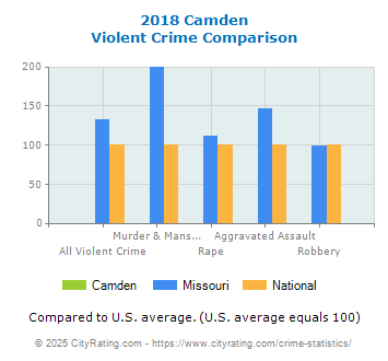 Camden Violent Crime vs. State and National Comparison