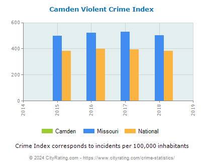 Camden Violent Crime vs. State and National Per Capita