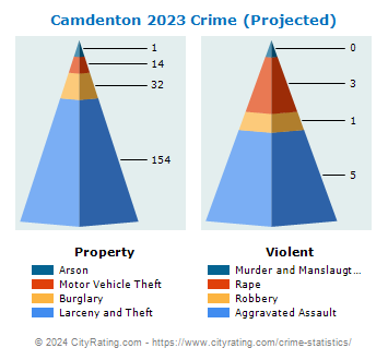 Camdenton Crime 2023
