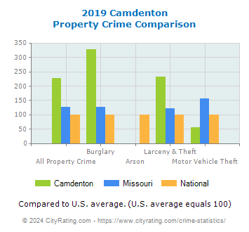 Camdenton Property Crime vs. State and National Comparison