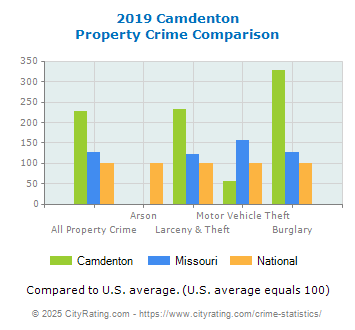 Camdenton Property Crime vs. State and National Comparison