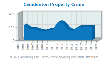 Camdenton Property Crime