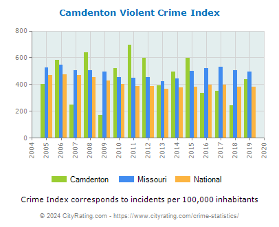Camdenton Violent Crime vs. State and National Per Capita