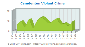 Camdenton Violent Crime