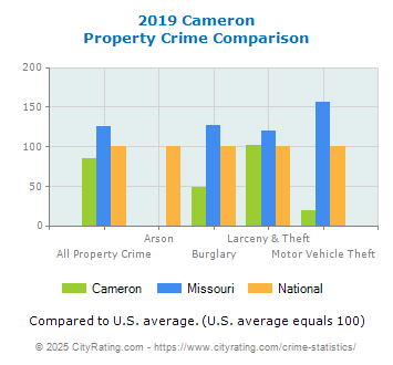 Cameron Property Crime vs. State and National Comparison