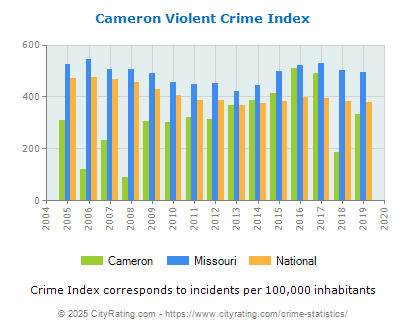 Cameron Violent Crime vs. State and National Per Capita