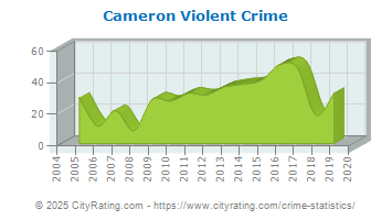 Cameron Violent Crime