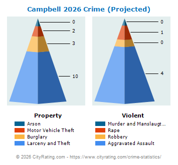 Campbell Crime 2026