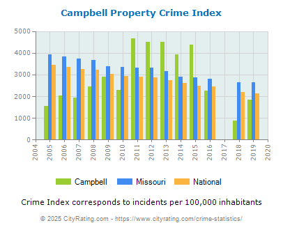 Campbell Property Crime vs. State and National Per Capita