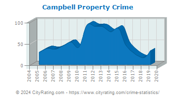 Campbell Property Crime