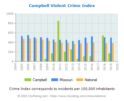 Campbell Violent Crime vs. State and National Per Capita