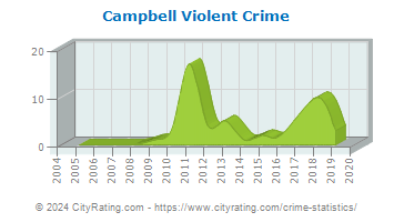 Campbell Violent Crime