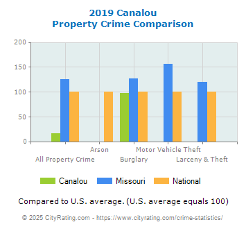 Canalou Property Crime vs. State and National Comparison