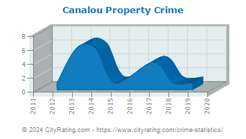 Canalou Property Crime