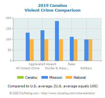 Canalou Violent Crime vs. State and National Comparison