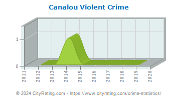 Canalou Violent Crime
