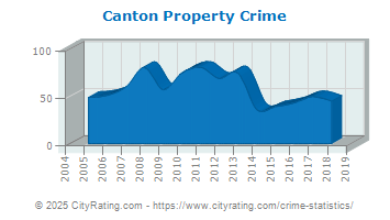 Canton Property Crime