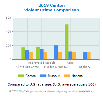 Canton Violent Crime vs. State and National Comparison