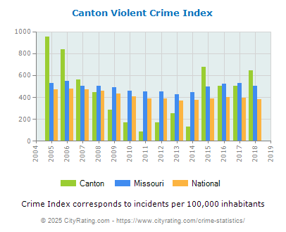 Canton Violent Crime vs. State and National Per Capita