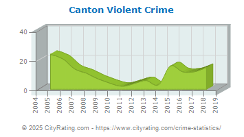 Canton Violent Crime