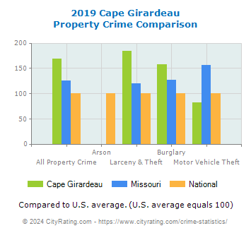 Cape Girardeau Property Crime vs. State and National Comparison