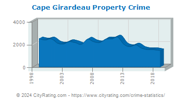 Cape Girardeau Property Crime
