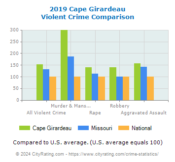 Cape Girardeau Violent Crime vs. State and National Comparison