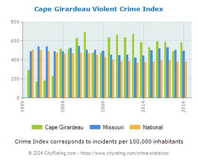 Cape Girardeau Violent Crime vs. State and National Per Capita