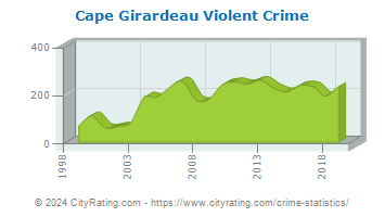 Cape Girardeau Violent Crime