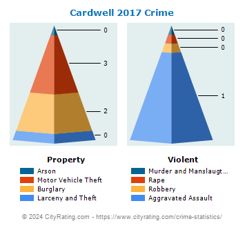 Cardwell Crime 2017