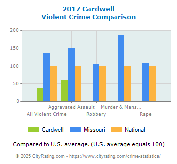 Cardwell Violent Crime vs. State and National Comparison