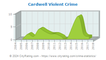 Cardwell Violent Crime