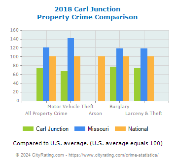 Carl Junction Property Crime vs. State and National Comparison