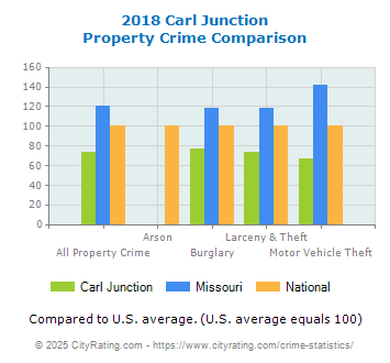 Carl Junction Property Crime vs. State and National Comparison