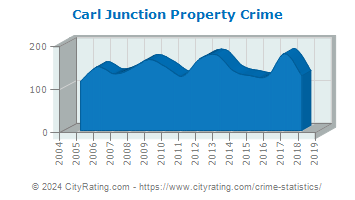 Carl Junction Property Crime