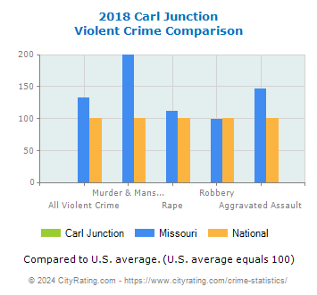 Carl Junction Violent Crime vs. State and National Comparison