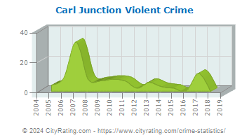 Carl Junction Violent Crime