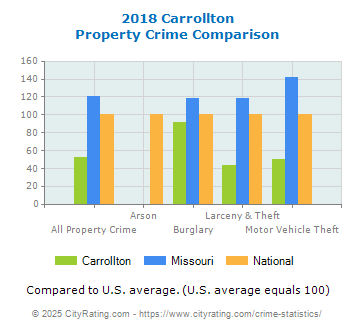 Carrollton Property Crime vs. State and National Comparison