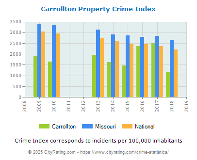 Carrollton Property Crime vs. State and National Per Capita