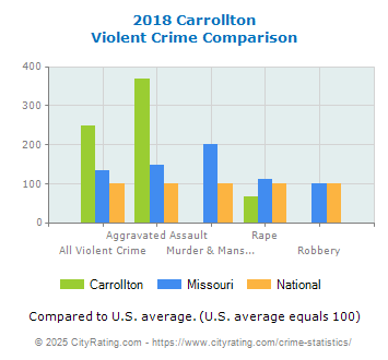 Carrollton Violent Crime vs. State and National Comparison