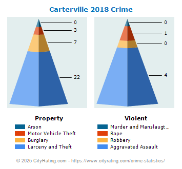 Carterville Crime 2018