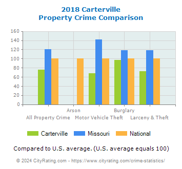 Carterville Property Crime vs. State and National Comparison