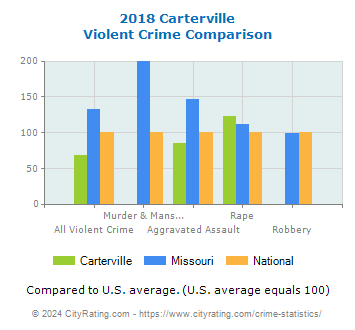 Carterville Violent Crime vs. State and National Comparison