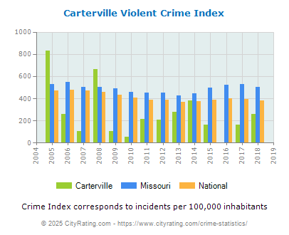 Carterville Violent Crime vs. State and National Per Capita