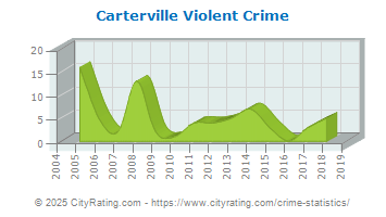 Carterville Violent Crime