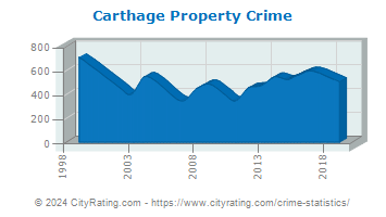 Carthage Property Crime